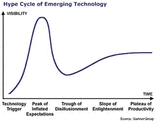 Gartner Hype Cycle