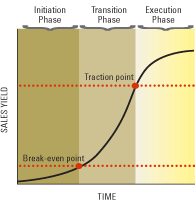 Sales Learning Curve