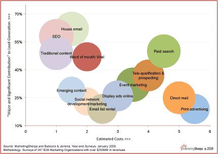 effectiveness-and-cost-of-lead-generation-tactics effectiveness-and-cost-of-lead-generation-tactics