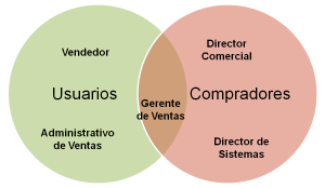 Usuarios y Compradores