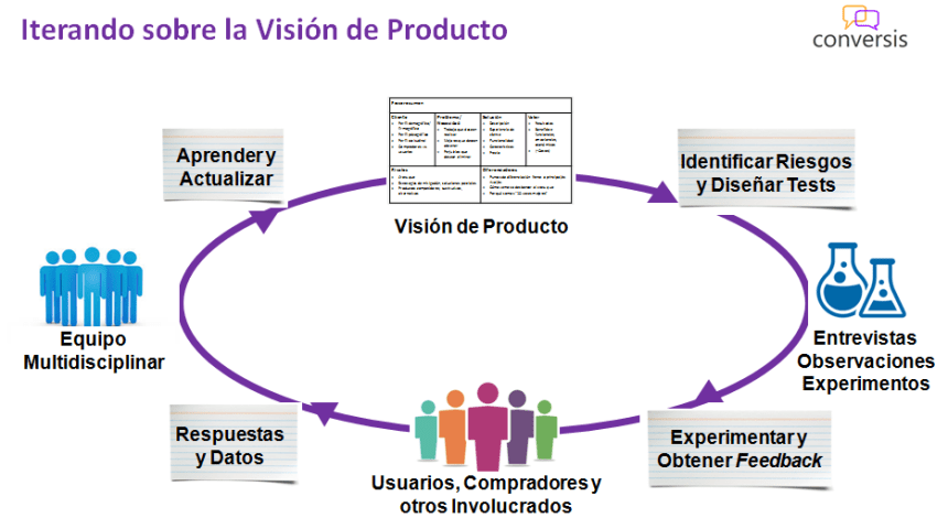 Iterando sobre la Visión de Producto