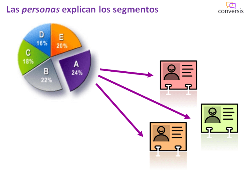 Las personas explican los segmentos