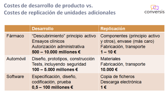 Costes Desarrollo vs. Costes Replicación Producto