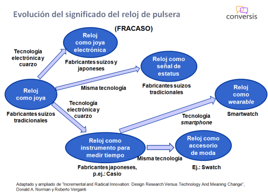 nnovación de significado