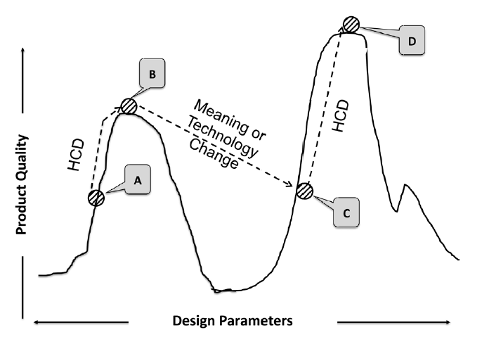 Diseño es Innovación Incremental