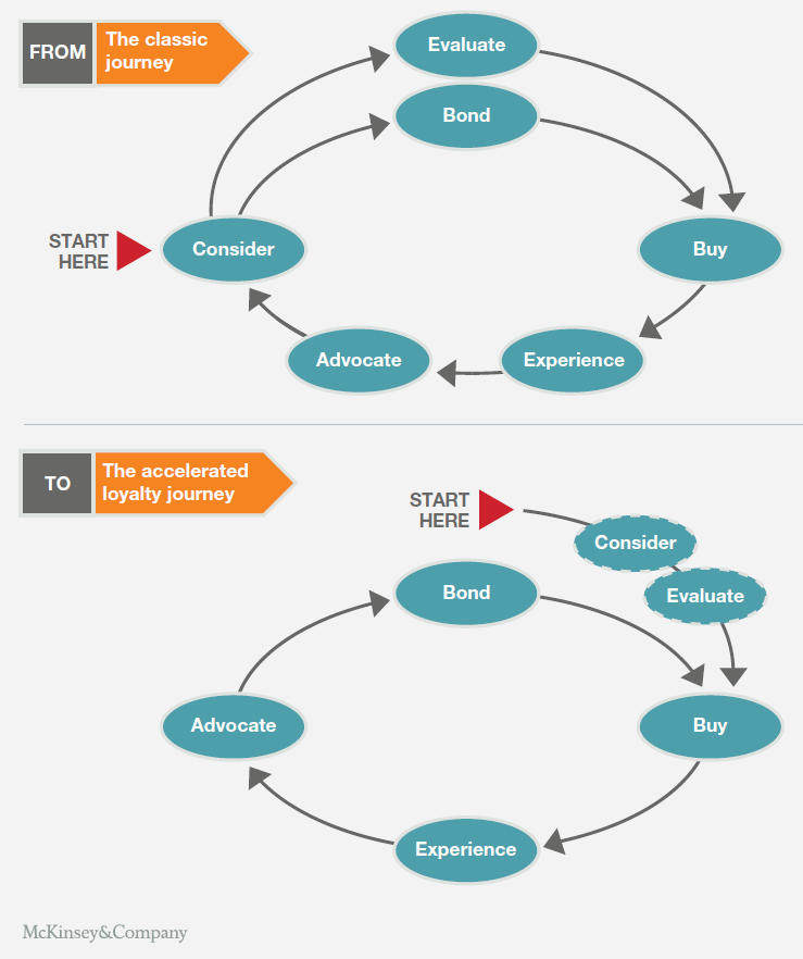 Del viaje de decisión del cliente al viaje de fidelidad acelerada
