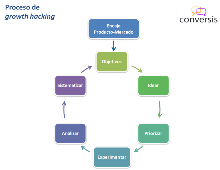 Proceso Growth Hacking