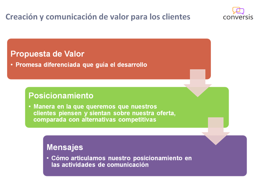 Creación y comunicación de valor para los clientes