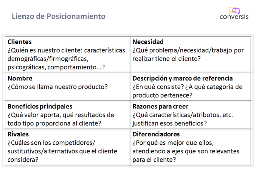 Lienzo de Posicionamiento