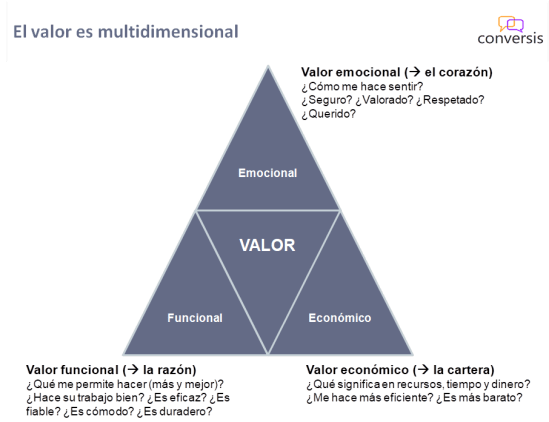 Valor multidimensional