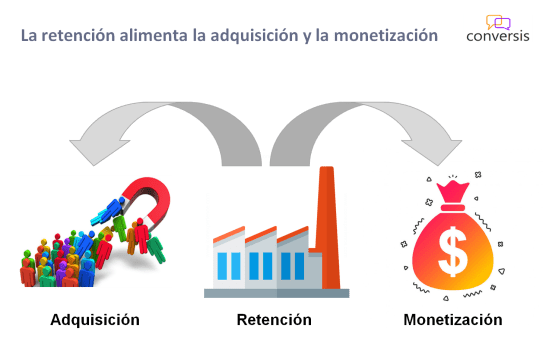 Retención alimenta crecimiento