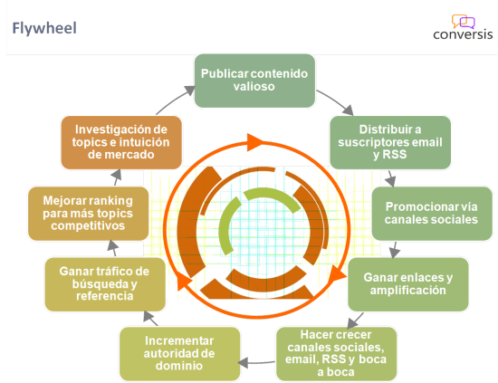 flywheel marketing digital