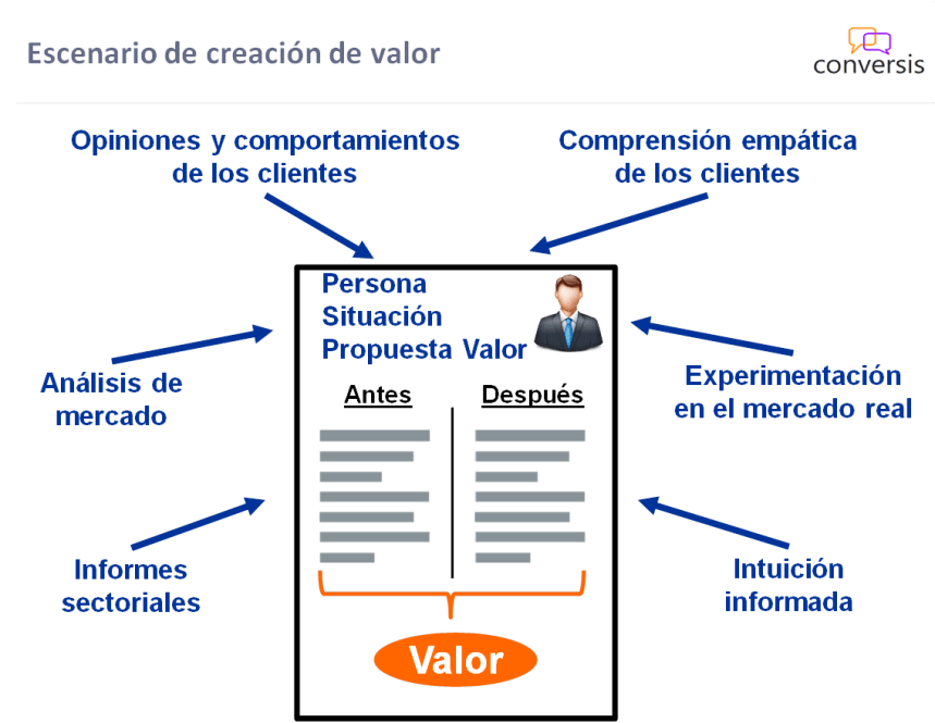 Escenario de creación de valor