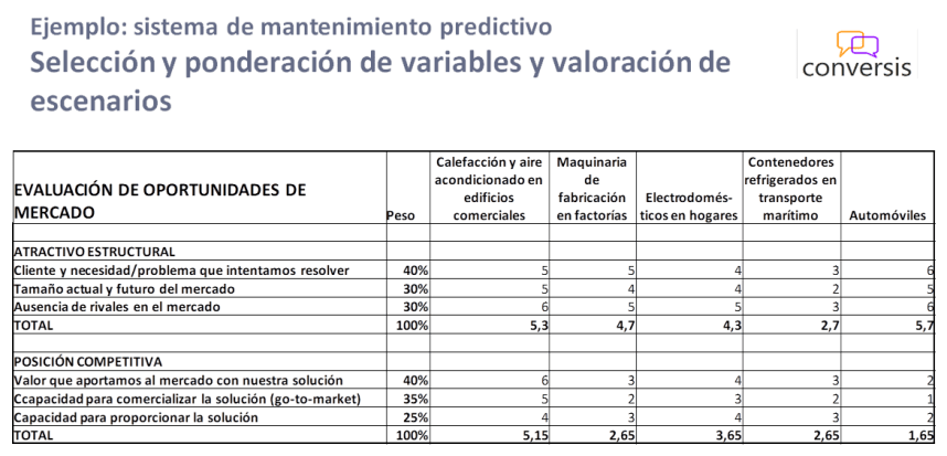 Evaluación de oportunidades de mercado - ponderación de escenarios