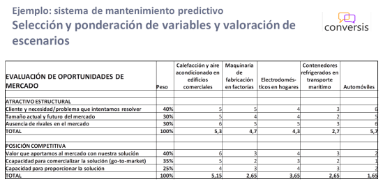 Evaluación de oportunidades de mercado - ponderación de escenarios