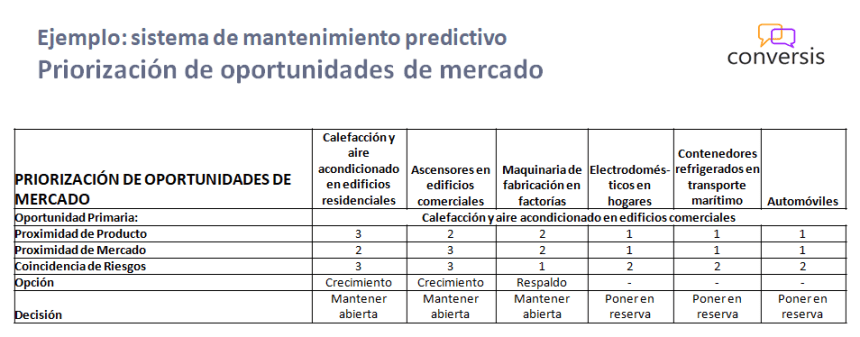 Priorización de oportunidades de mercado - ponderación de escenarios
