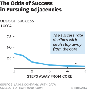 Éxito persiguiendo adyacencias