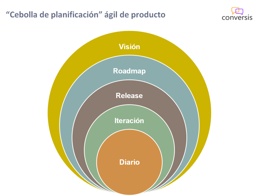 Cebolla de planificación