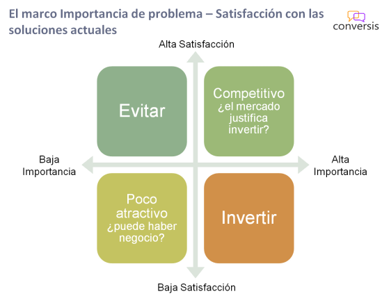 Importancia Satisfacción