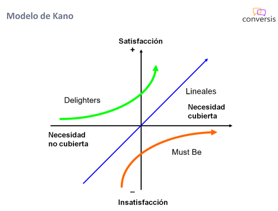 Modelo Kano
