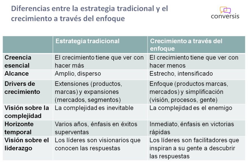Diferencias entre la estrategia tradicional y el crecimiento a través del enfoque