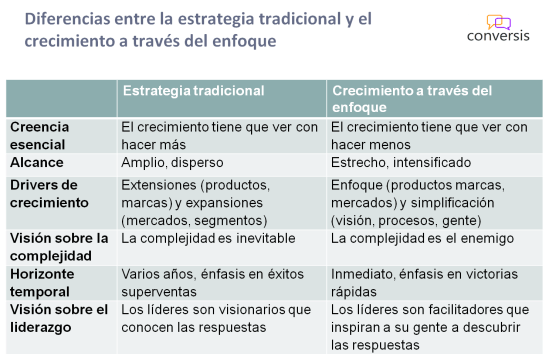 Diferencias entre la estrategia tradicional y el crecimiento a través del enfoque