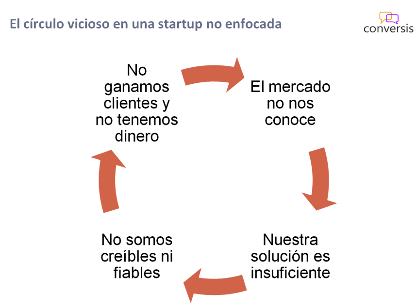 El círculo vicioso en una startup no enfocada
