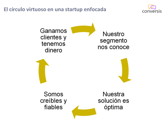 El círculo virtuoso en una startup enfocada