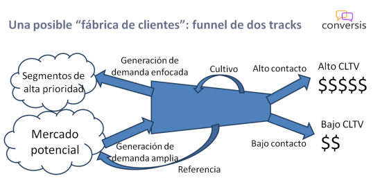 Funnel de dos tracks