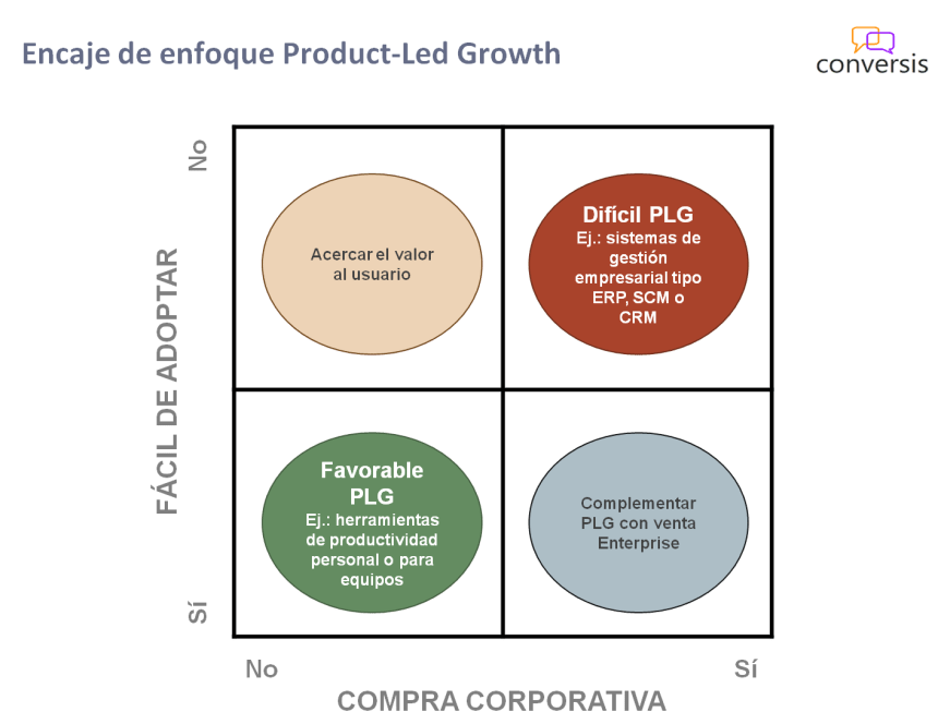 Encaje Product-Led Growth