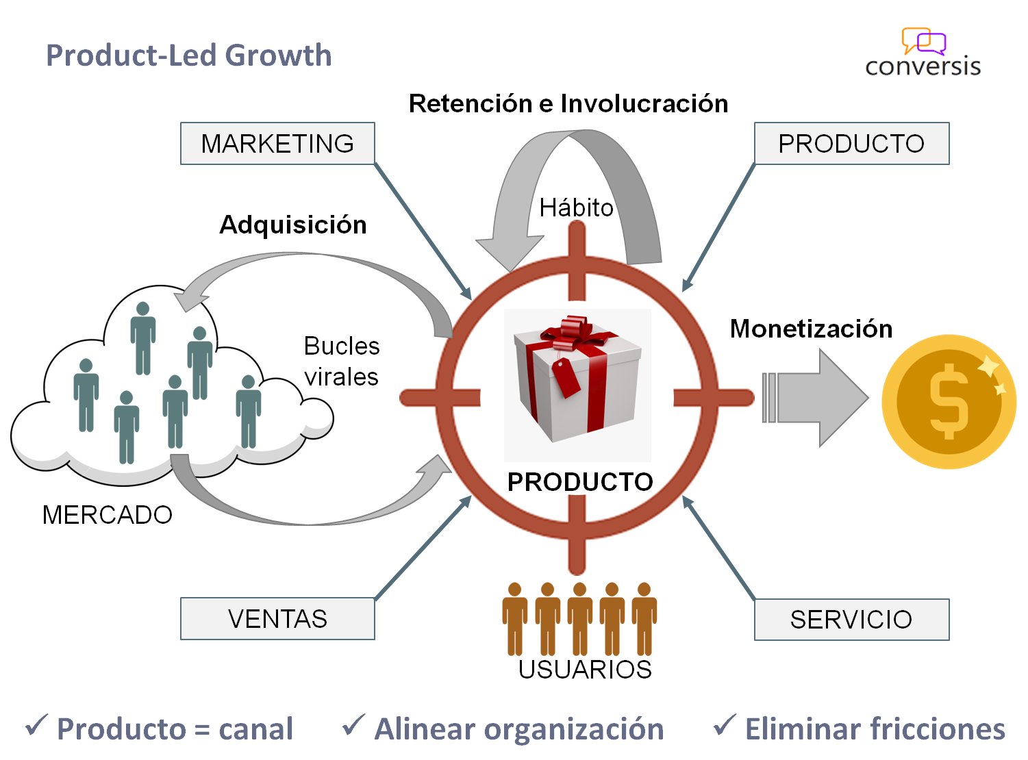 crecimiento impulsado por el producto