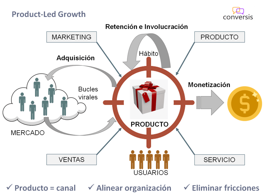 crecimiento impulsado por el producto