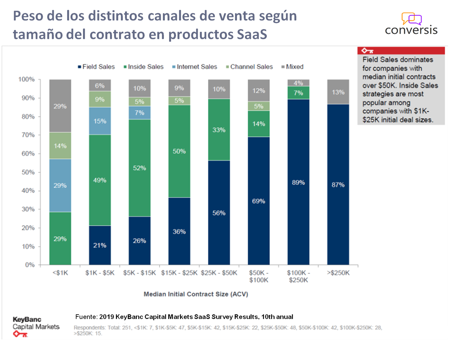 Canales de venta según tamaño del contrato en SaaS