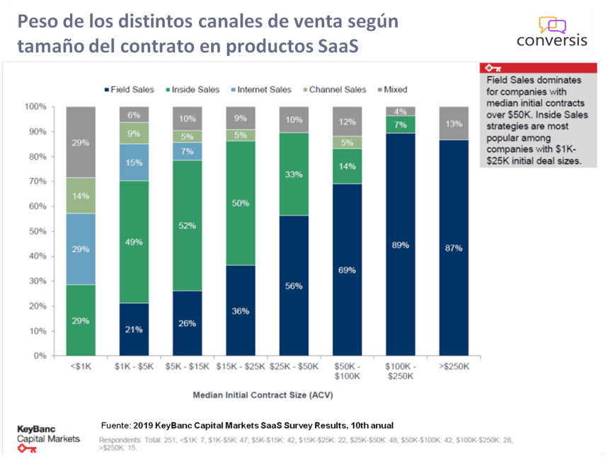 Canales de venta según tamaño del contrato en SaaS