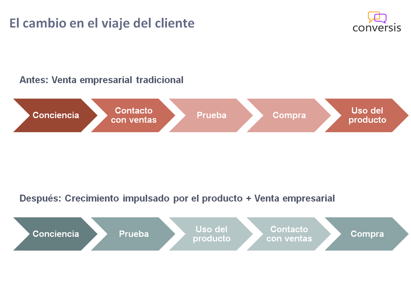 Cambio en el viaje del cliente