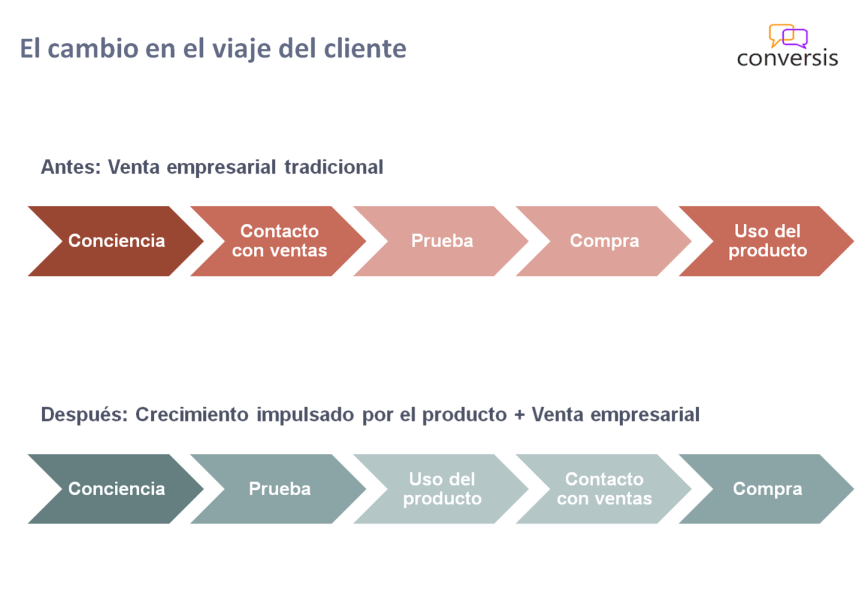 Cambio en el viaje del cliente