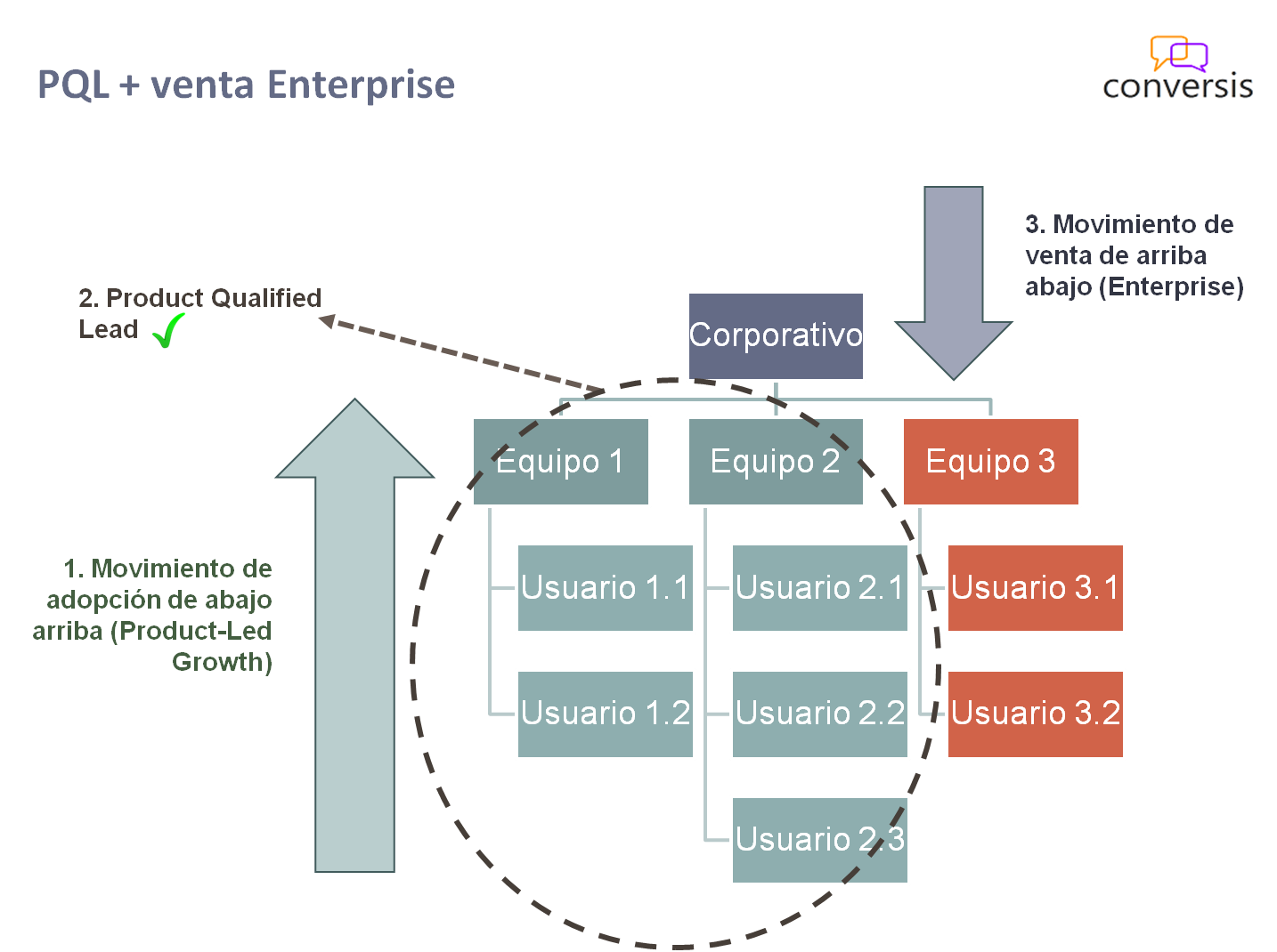 PQL y venta Enterprise