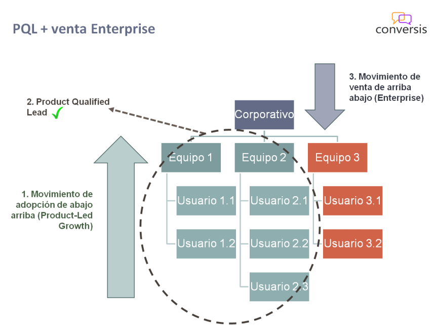 PQL y venta Enterprise