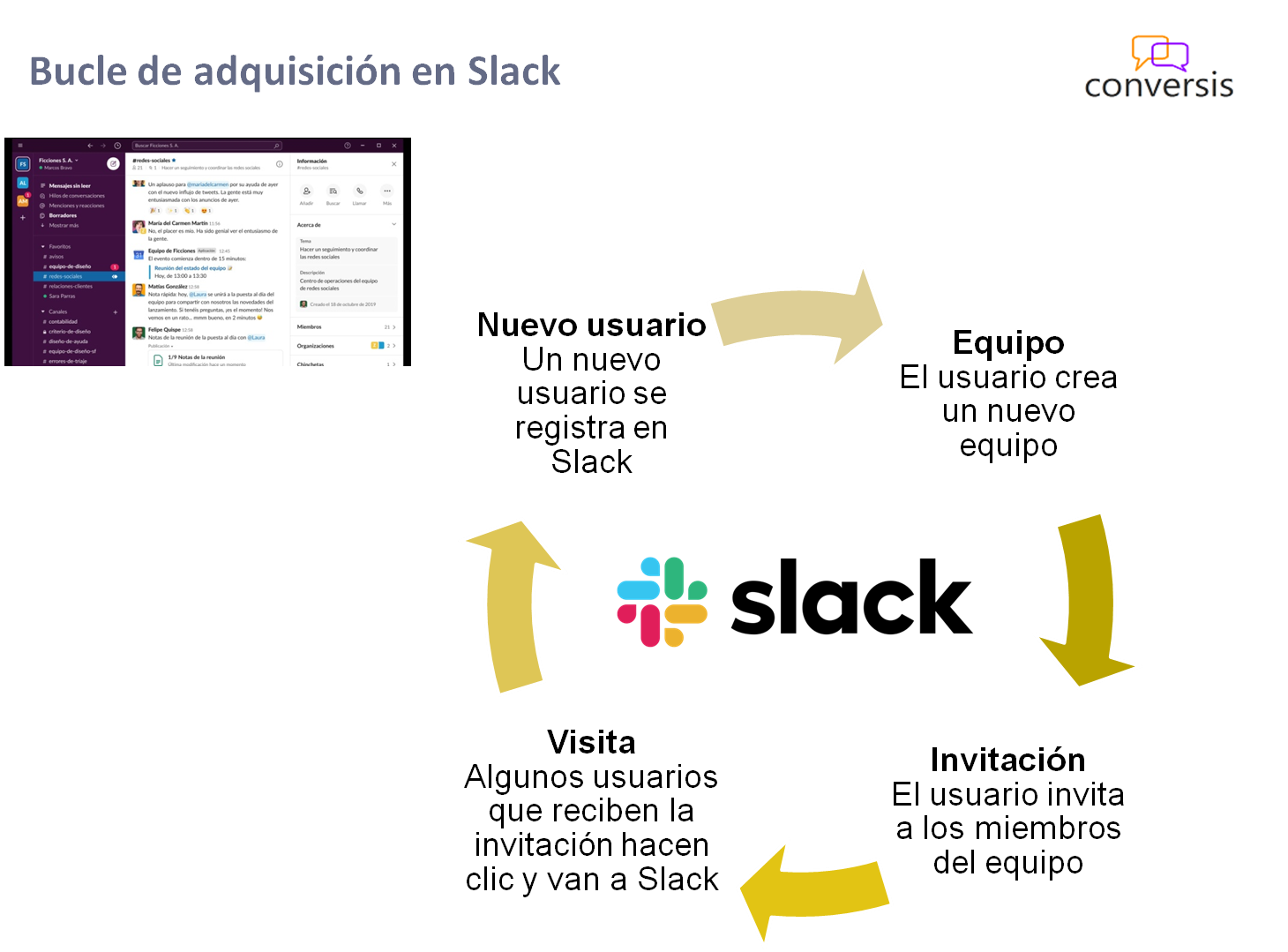 Bucle de adquisición en Slack