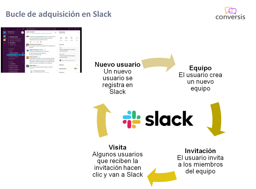Bucle de adquisición en Slack