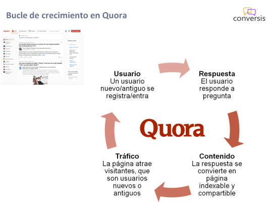 Bucle de crecimiento en Quora
