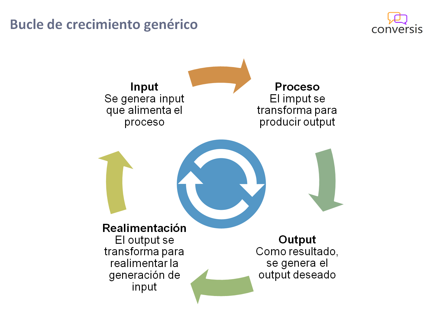 Bucle de crecimiento genérico