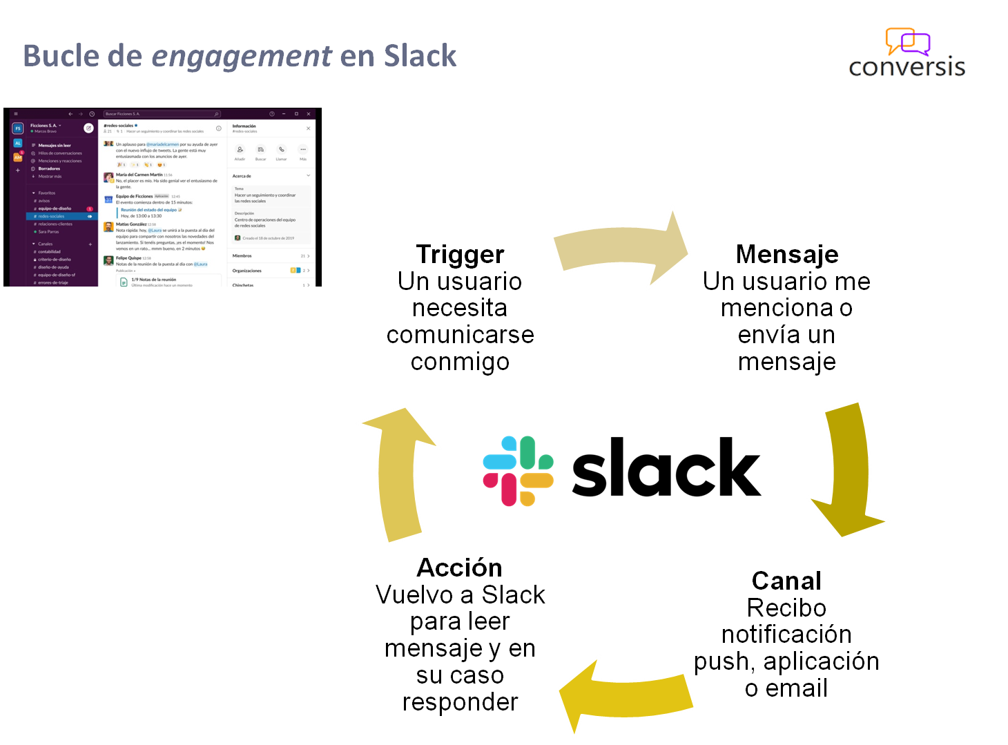 Bucle de engagement en Slack