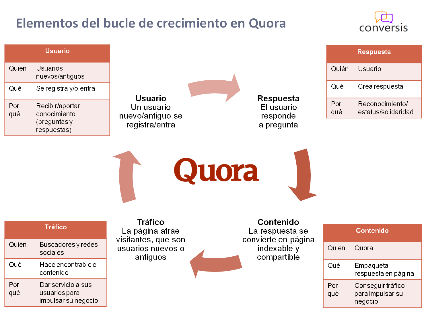 Elementos del bucle de crecimiento en Quora