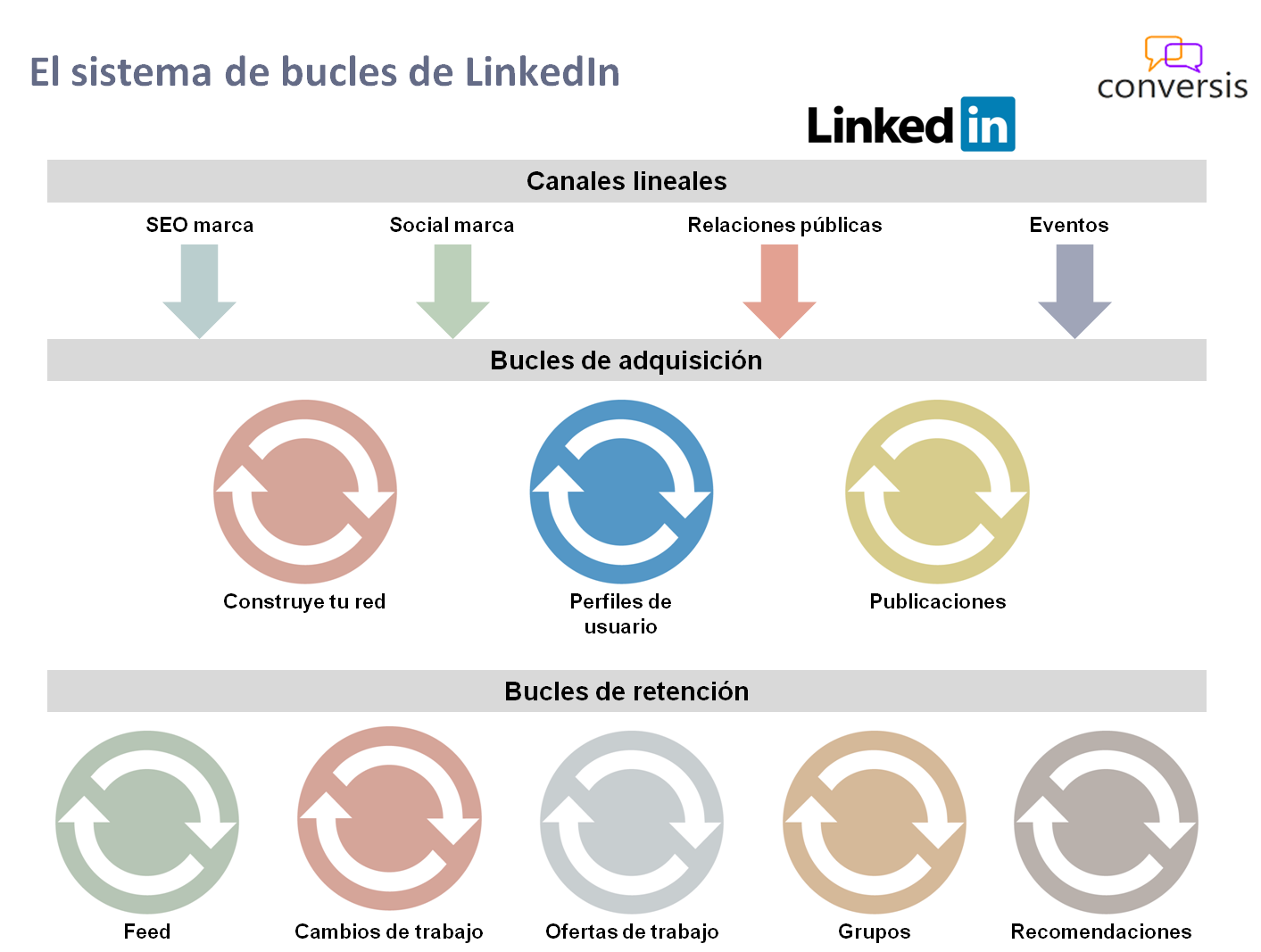 Sistema bucles LinkedIn