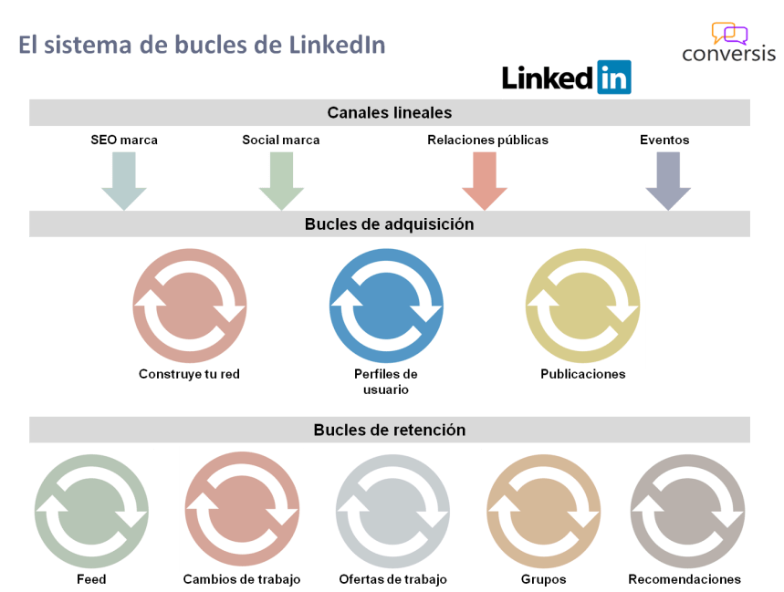 Sistema bucles LinkedIn
