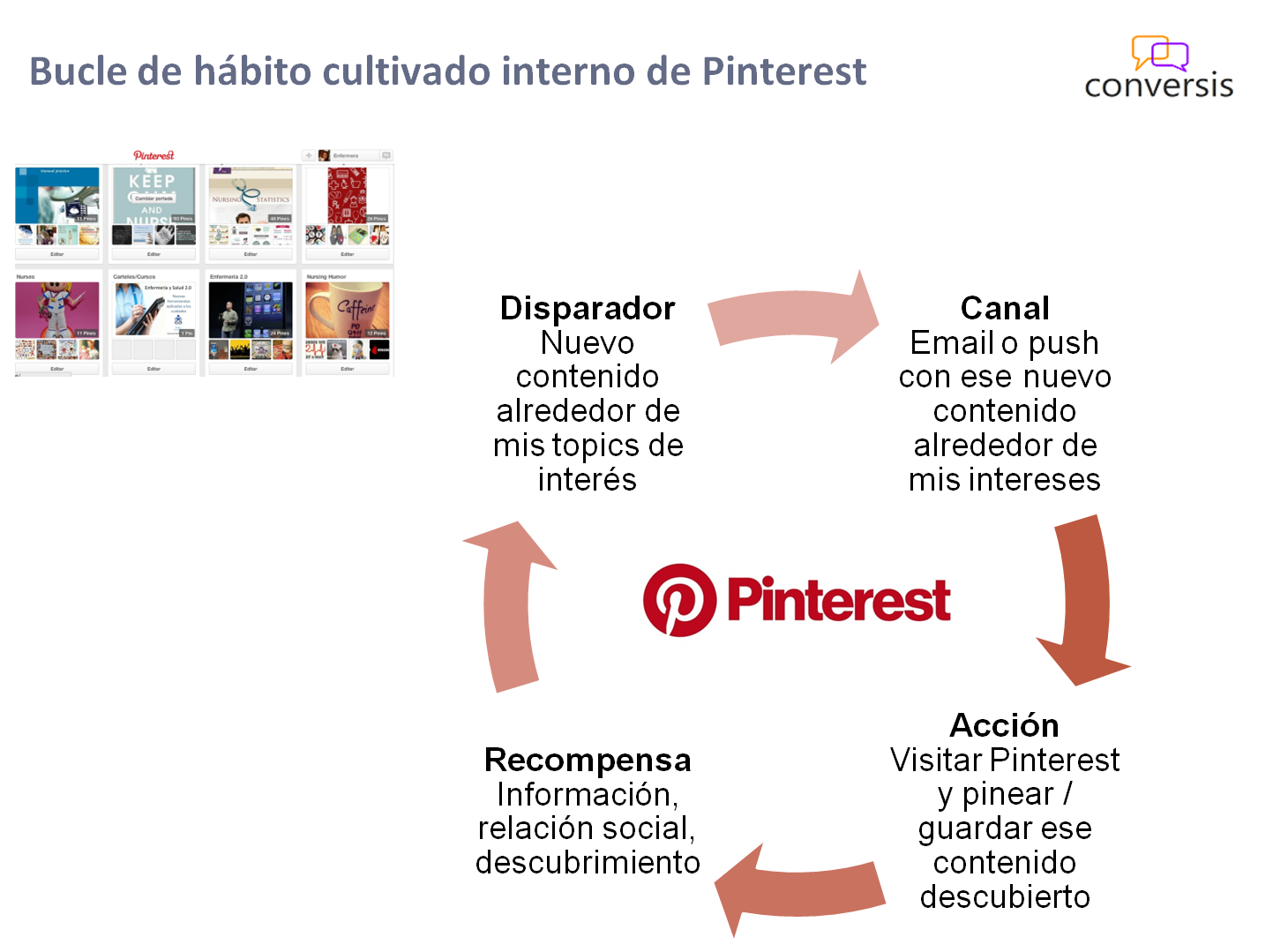 Bucle de hábito cultivado interno de Pinterest
