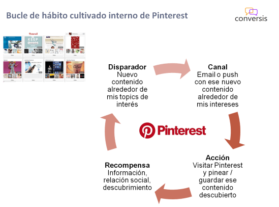 Bucle de hábito cultivado interno de Pinterest