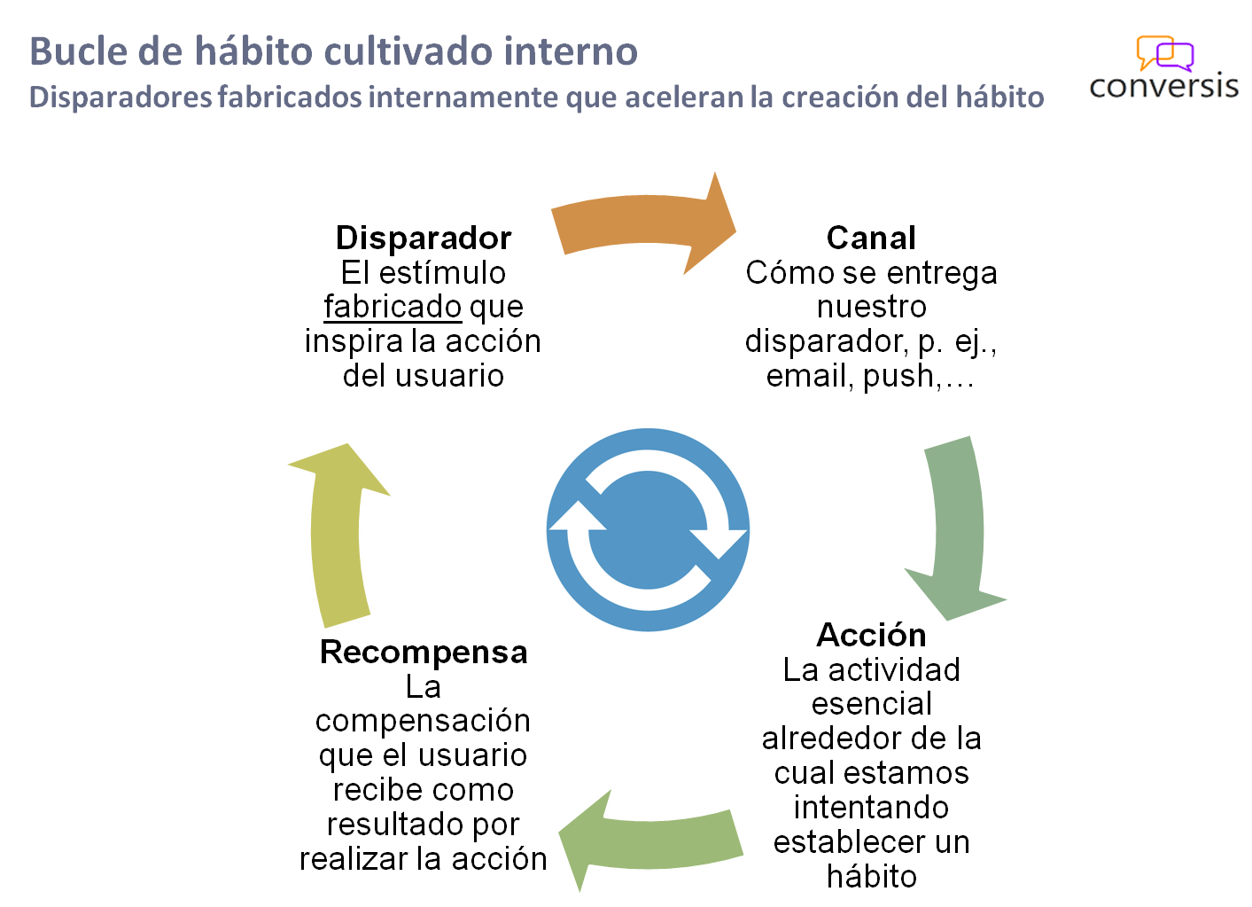 Bucle de hábito cultivado interno