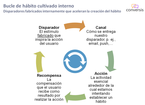 Bucle de hábito cultivado interno